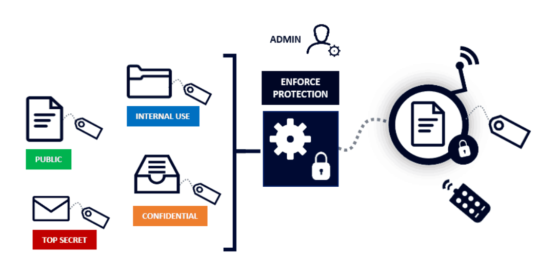 How to Avoid File Mismanagement with Document Classification Data Room Tools